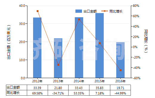 2012-2016年中國呋喃酚(HS29329910)出口總額及增速統(tǒng)計 2012-2016年中國呋喃酚(HS29329910)出口總額及增速統(tǒng)計